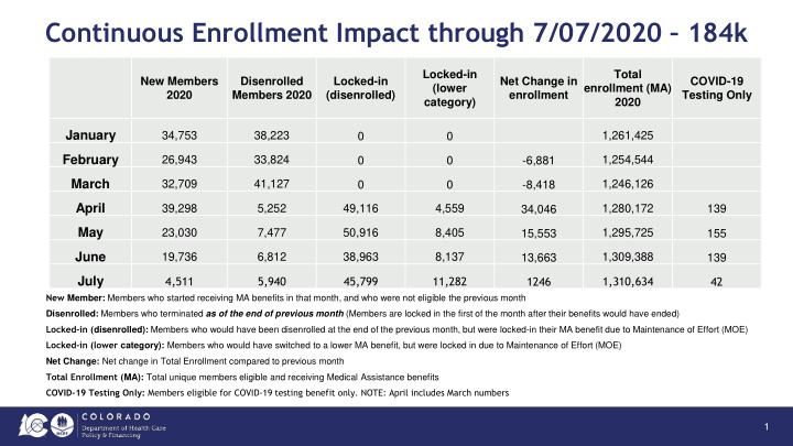 continuous enrollment impact through 7 07 2020 184k