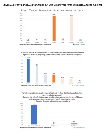 UNIVERSAL OPPOSITION TO BANNING FLAVORS, BUT VAST MAJORITY SUPPORTS RAISING LEGAL AGE TO PURCHASE