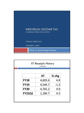IIT  % chg  FY18  4,603.6  4.8  FY19  4,544.7  -1.3  FY20  4,765.2  4.9  FY21Q1  1,184.7  4.5