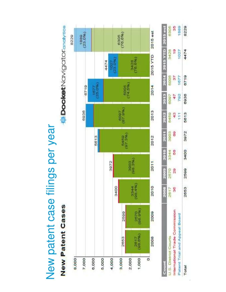 new patent case filings per year