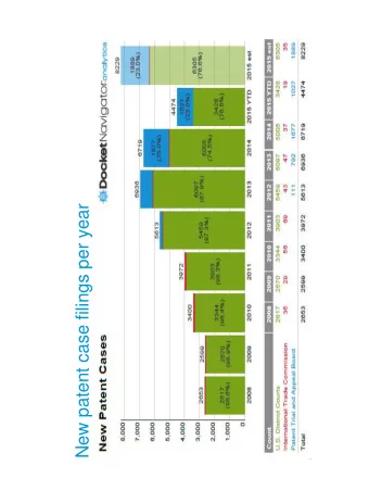 New patent case filings per year  1  Summary Judgment motions per year  2  All courts: 101 Summary