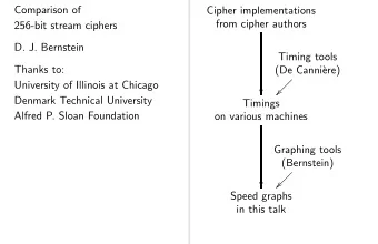 Comparison of  Cipher implementations  from cipher authors  256-bit stream ciphers  D. J.