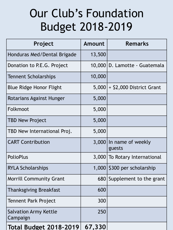 our club s foundation budget 2018 2019