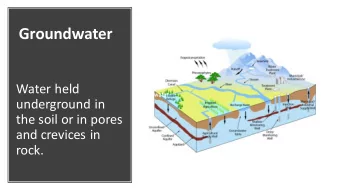 Groundwater  Water held  Groundwater  underground in  the soil or in pores  and crevices in  rock.