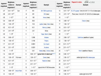 5 100    Pogsons ratio:  2.512  14 February 2017  M.S. Physics Thesis Presentation  1