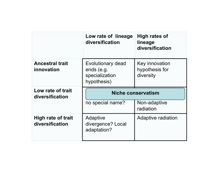 low rate of lineage high rates of diversification lineage
