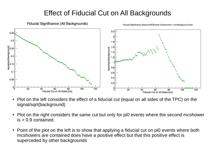effect of fiducial cut on all backgrounds