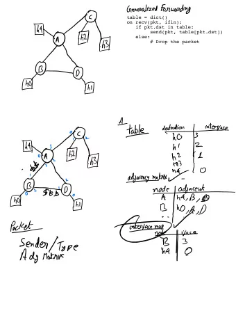 the  send(pkt, table[pkt.dst])  else:  # Drop the packet  Ff  Eof  in  1  ginteoyace  abtedgtmak.gg
