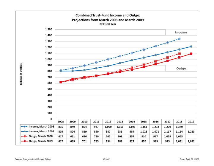 combined trust fund income and outgo projections from