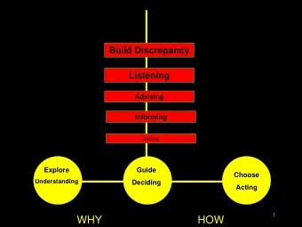 WHY  HOW  Explore  Choose  Guide  2  4 Processes  1-Engage  2-Guide  3-Evoke  4-Plan  3  Build