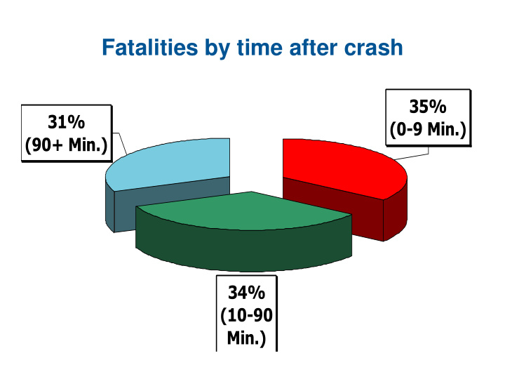 fatalities by time after crash
