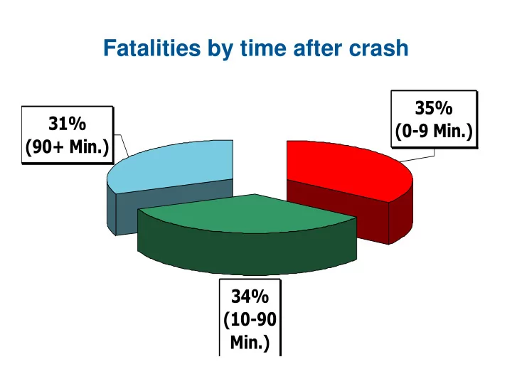 fatalities by time after crash
