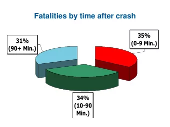 Fatalities by time after crash  35%  31%  (0-9 Min.)  (90+ Min.)  34%  (10-90  Min.)  GSM/CDMA  GPS