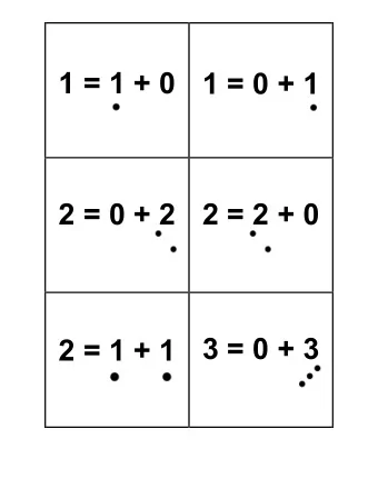 1 = 1 + 0  1 = 0 + 1  2 = 0 + 2  2 = 2 + 0  3 = 0 + 3  2 = 1 + 1  3 = 3 + 0  3 = 1 + 2  3 = 2 + 1