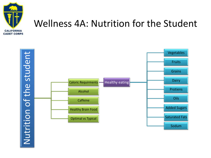 wellness 4a nutrition for the student