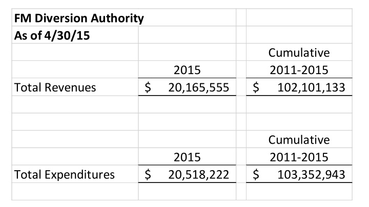 fm diversion authority as of 4 30 15 cumulative 2015 2011