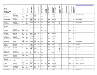 Native  Protection  Perennial  Nesting /  Perching  (inches)  Wildflowers /  Larvae  Grasses /