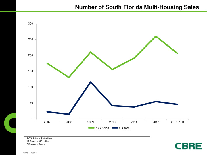 number of south florida multi housing sales