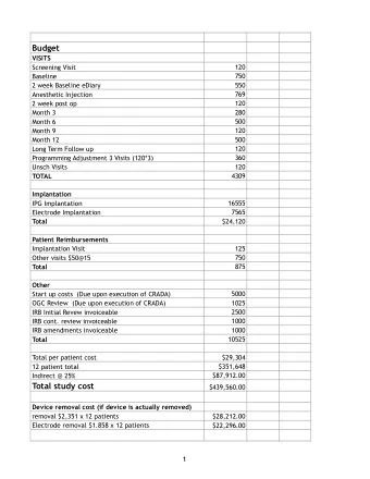 Budget  VISITS  Screening Visit  120  Baseline  750  2 week Baseline eDiary  550  Anesthetic