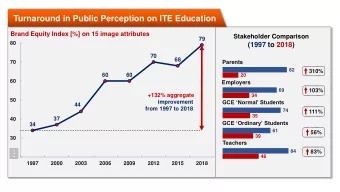 Turnaround in Public Perception on ITE Education  Brand Equity Index [%] on 15 image attributes
