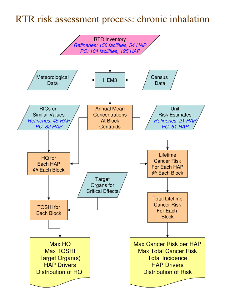 rtr risk assessment process chronic inhalation