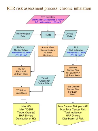RTR risk assessment process: chronic inhalation  RTR Inventory  Refineries: 156 facilities, 54 HAP
