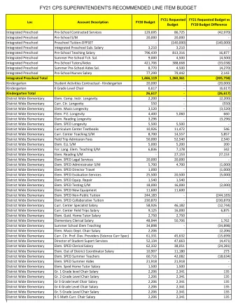 FY21 CPS SUPERINTENDENT'S RECOMMENDED LINE ITEM BUDGET  FY21 Requested  FY21 Requested Budget vs