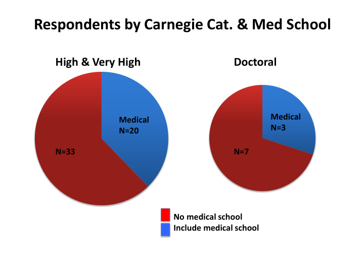 respondents by carnegie cat med school