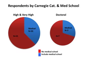 Respondents by Carnegie Cat. &amp; Med School  High &amp; Very High  Doctoral  Medical  Medical