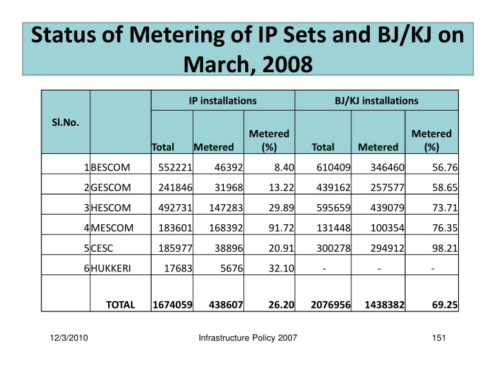 status of metering of ip sets and bj kj on march 2008