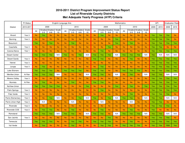 2010 2011 district program improvement status report list