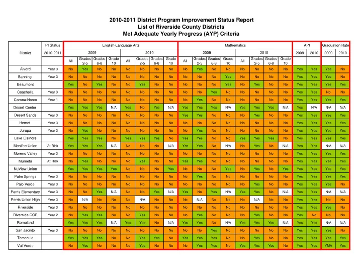 2010 2011 district program improvement status report list