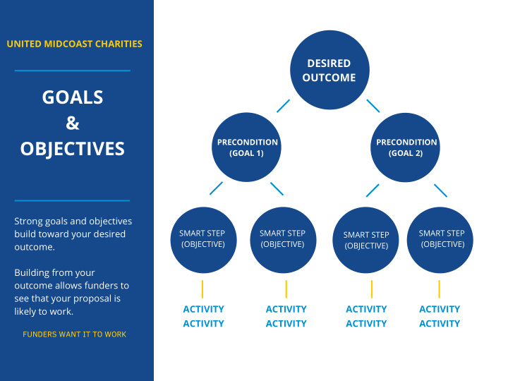 goals objectives