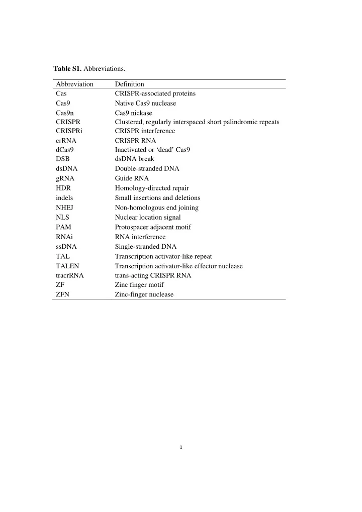 table s1 abbreviations abbreviation definition cas crispr