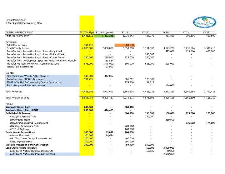 city of palm coast 5 year capital improvement plan