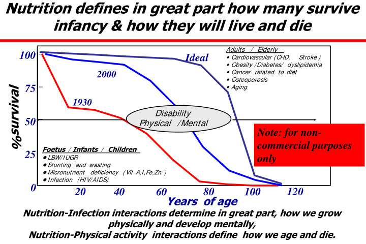 nutrition defines in great part how many survive infancy