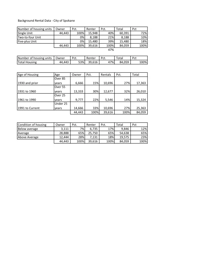 background rental data city of spokane number of housing