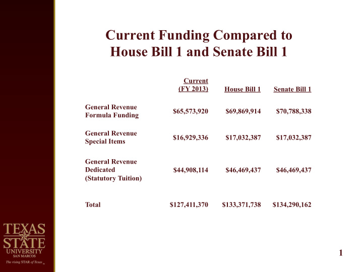 current funding compared to house bill 1 and senate bill 1