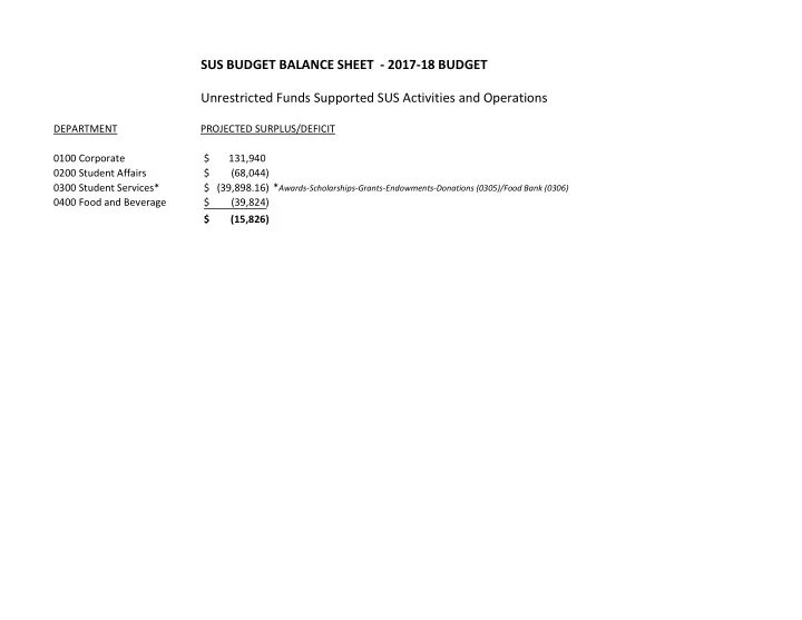 sus budget balance sheet 2017 18 budget unrestricted