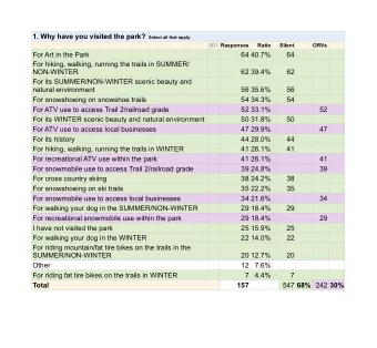 For Art in the Park  64 40.7%  64  For hiking, walking, running the trails in SUMMER/  NON-WINTER