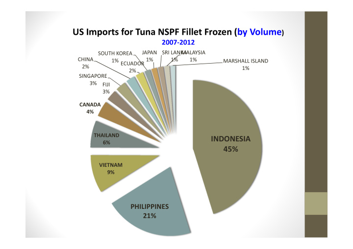 us imports for tuna nspf fillet frozen by volume 2012