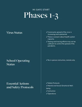 Phases 1-3  Virus Status  Community spread of the virus is  increasing and substantial.  There is