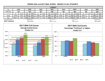2017 SBAC ELA Scores  2017 SBAC ELA Scores  Average Scaled Scores  Percentage