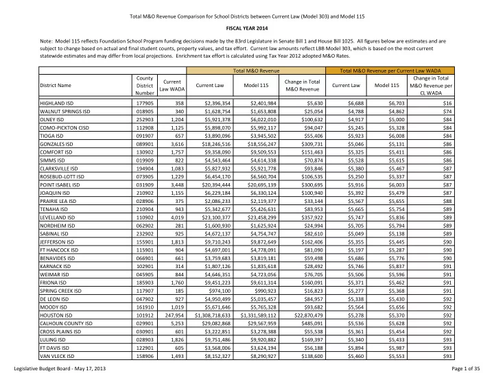 total m o revenue comparison for school districts between