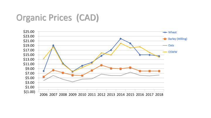 organic prices cad