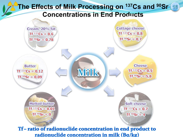 the effects of milk processing on 137 cs and 90 sr