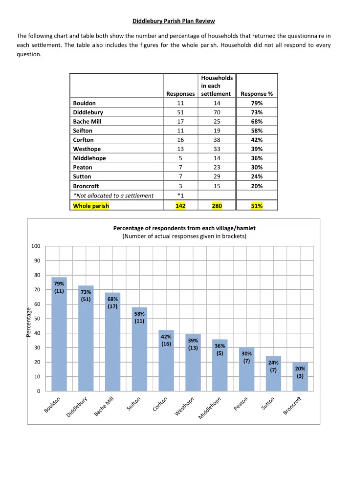percentage of respondents from each village hamlet number