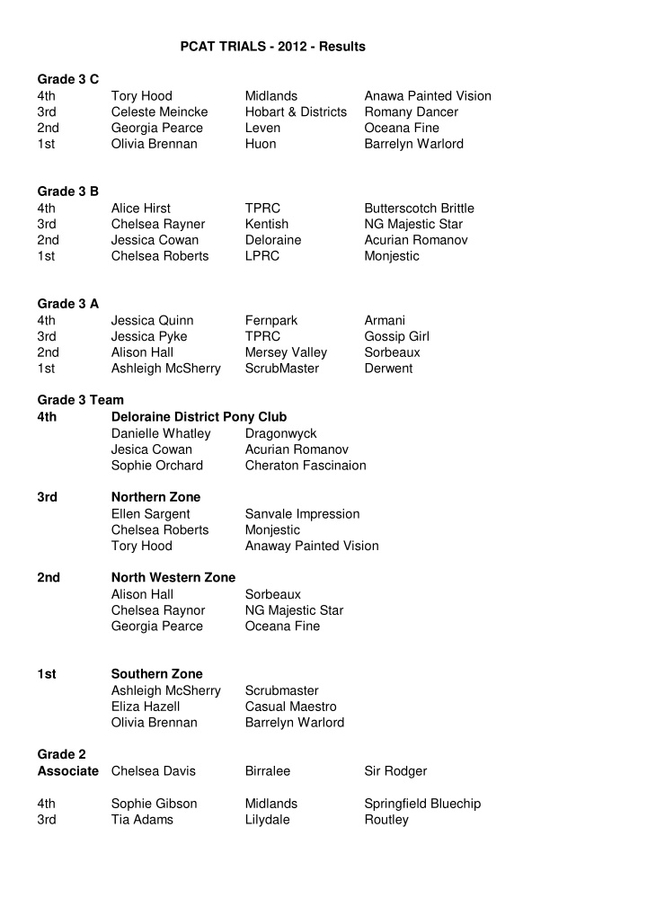 pcat trials 2012 results grade 3 c 4th tory hood midlands