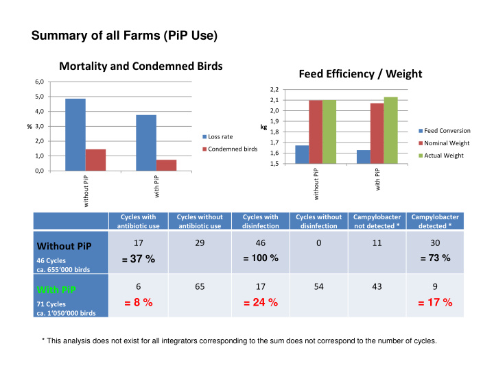 summary of all farms pip use mortality and condemned