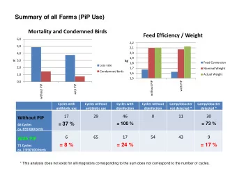 Summary of all Farms (PiP Use)  Mortality and Condemned Birds  Feed Efficiency / Weight  6,0  2,2
